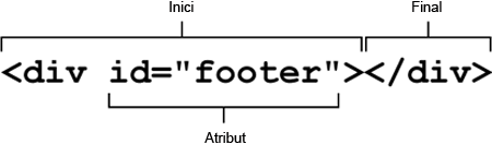 Un element típic d'HTML consisteix d'un inici, com per exemple div id='footer' i d'un final, que en aquest cas seria /div. A més a més, el id='footer' és un atribut de l'element.