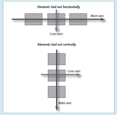 Una ilustración del eje principal y eje transversal de un Flexbox: el eje principal siempre corre en la dirección de la fila o columna, y el eje transversal es perpendicular al principal