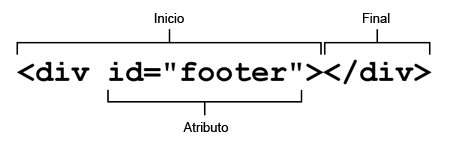 Un elemento típico de HTML consiste de un inicio, como por ejemplo div id='footer' y de un final, que en este caso sería /div. Además, el id='footer' es un atributo del elemento.