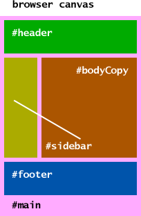 Dentro del lienzo tenemos un primer elemento de bloque #header, ocupando toda anchura, seguido de dos elementos #sidebar y #bodyCopy uno al lado de otro y, finalmente, un #footer que, de nuevo, ocupa todo el ancho del lienzo, dentro de un bloque #main